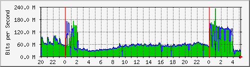 aggregate Traffic Graph